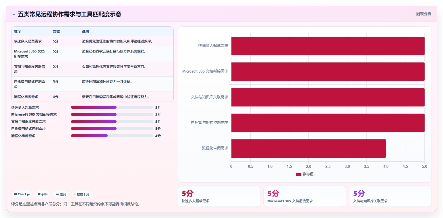 远程协作必备：2026年最受欢迎的5大同时编辑文档工具推荐