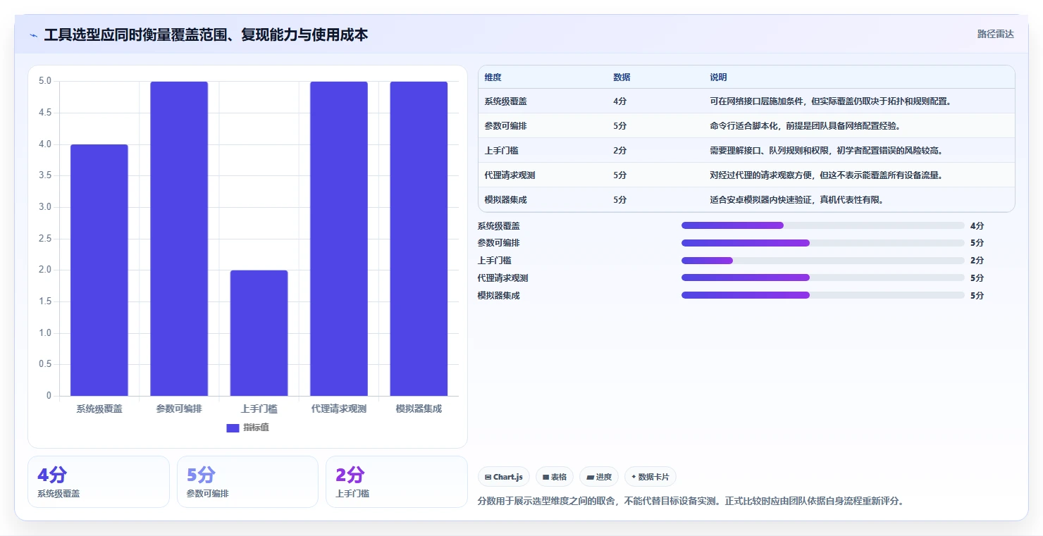 选对弱网测试工具事半功倍:2026年最新5大工具推荐