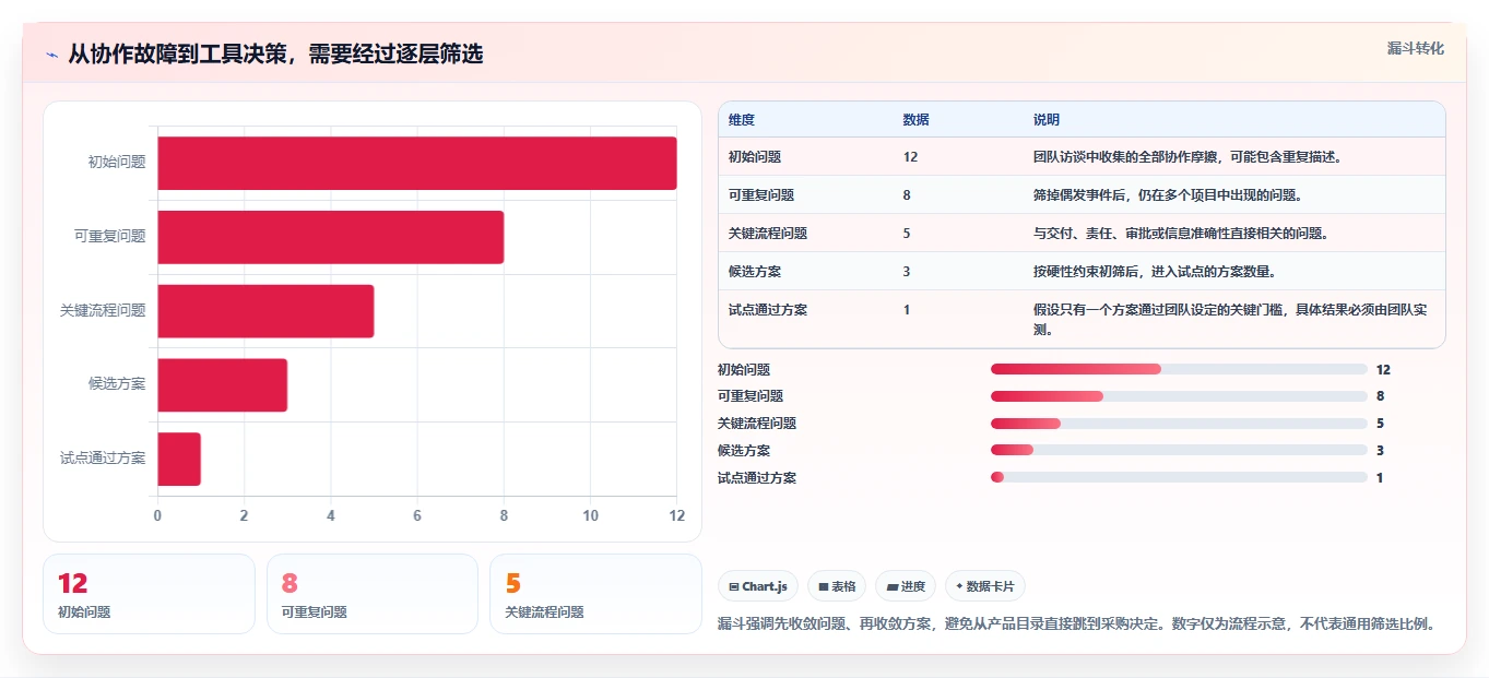 如何选择适合团队的项目管理工具？2026年选型指南