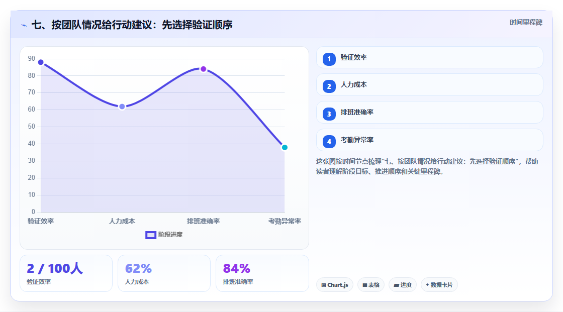 七、按团队情况给行动建议:先选择验证顺序