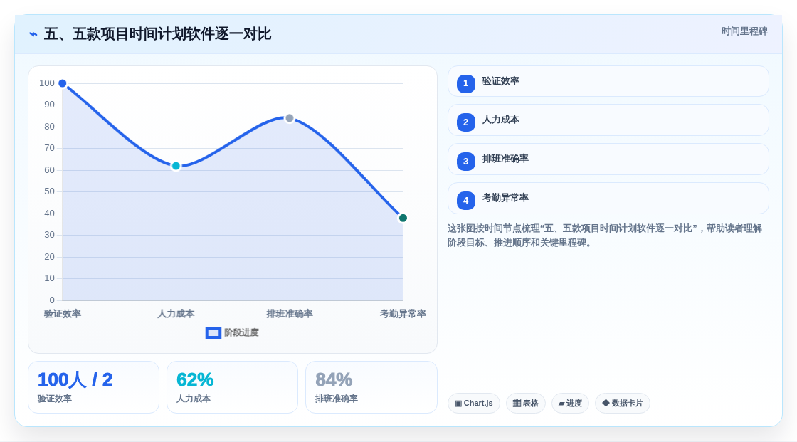 五、五款项目时间计划软件逐一对比