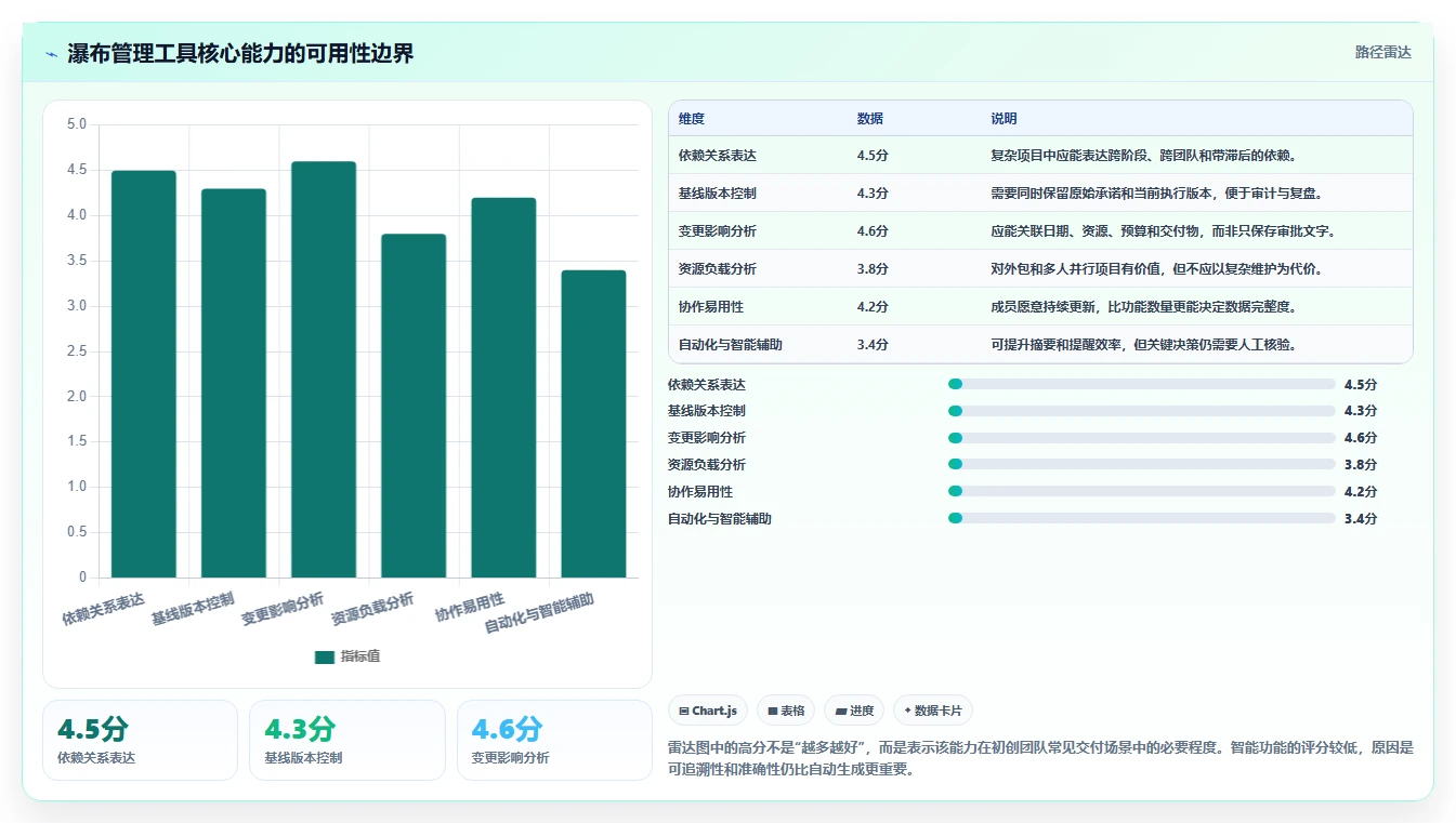 初创企业瀑布管理工具评测:2026年选型指南与核心功能解析
