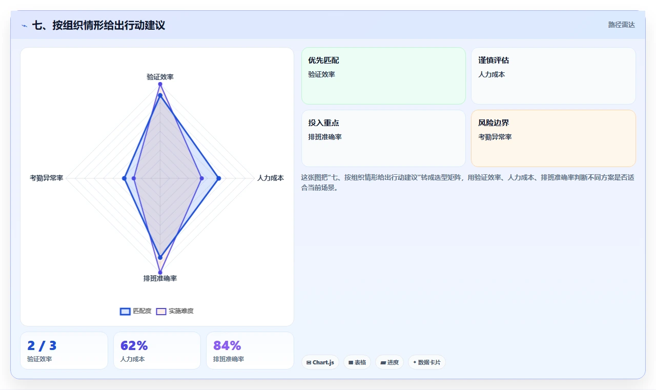 七、按组织情形给出行动建议