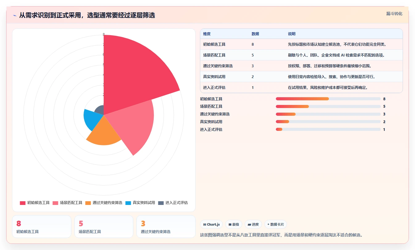 如何选择适合你的知识库通常表结构？2026年8款热门工具详解