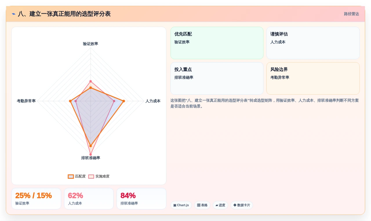 八、建立一张真正能用的选型评分表