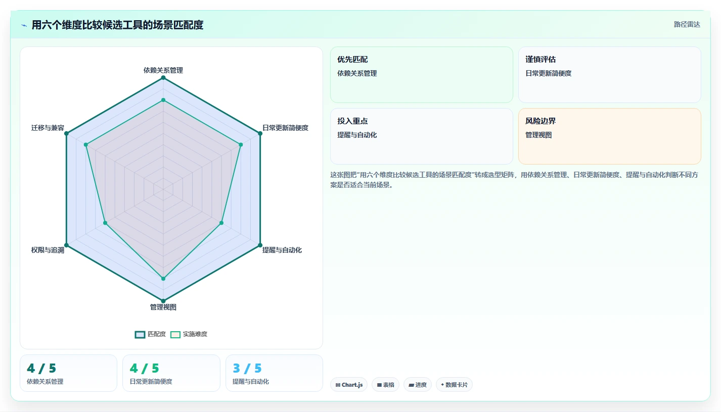 项目管理新趋势:2026年最受欢迎的8款表格进度表
