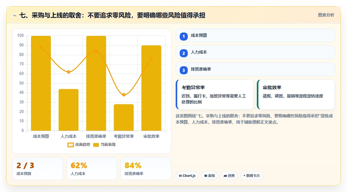 七、采购与上线的取舍：不要追求零风险，要明确哪些风险值得承担