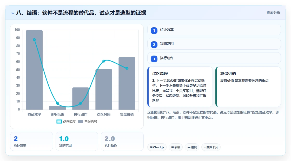 八、结语：软件不是流程的替代品，试点才是选型的证据