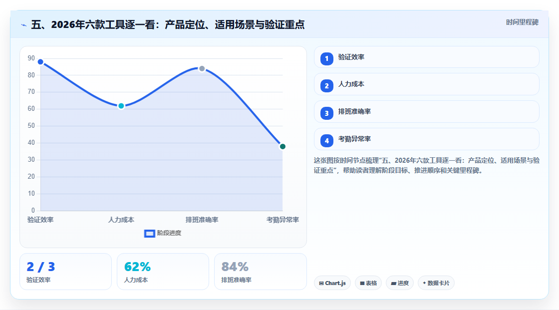 五、2026年六款工具逐一看:产品定位、适用场景与验证重点
