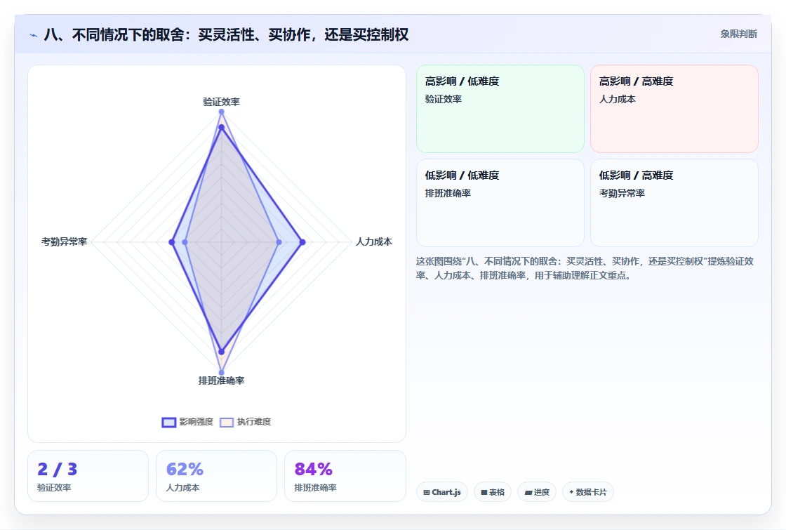 八、不同情况下的取舍:买灵活性、买协作,还是买控制权