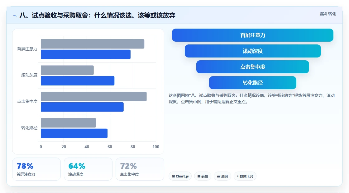 八、试点验收与采购取舍：什么情况该选、该等或该放弃