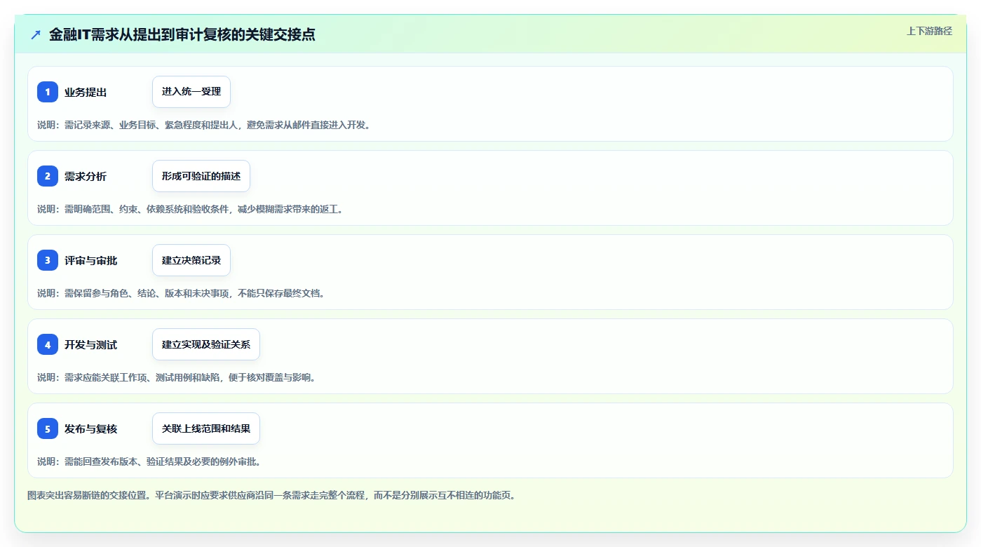 2026年金融IT需求管理平台选型:7款企业级方案深度对比