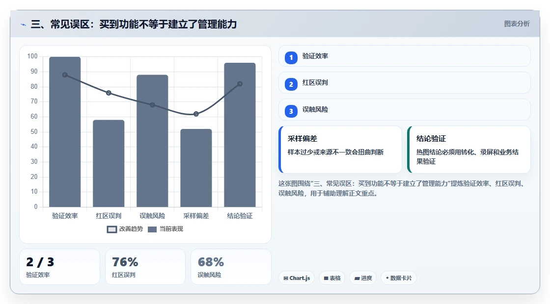 三、常见误区:买到功能不等于建立了管理能力