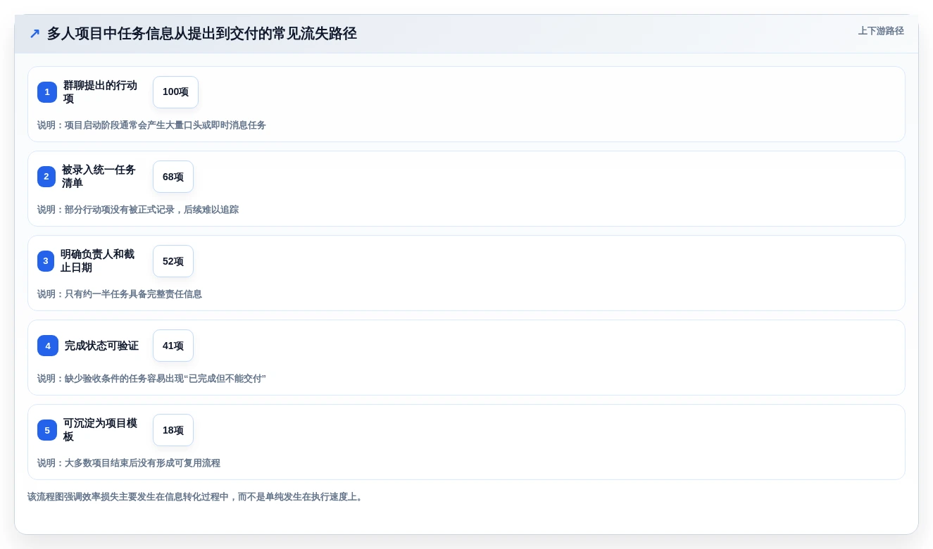 2026年效率之选:8款热门多人项目管理软件深度对比