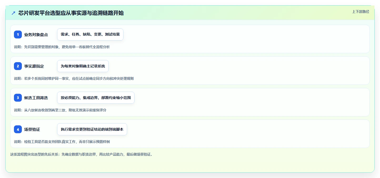 2026年芯片半导体研发项目管理平台选型指南：6款主流工具深度对比