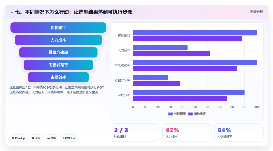 七、不同情况下怎么行动:让选型结果落到可执行步骤