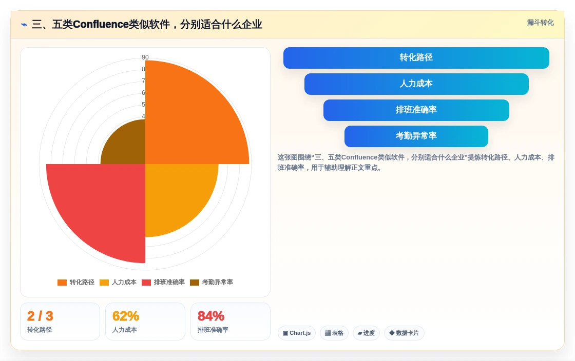 三、五类Confluence类似软件,分别适合什么企业