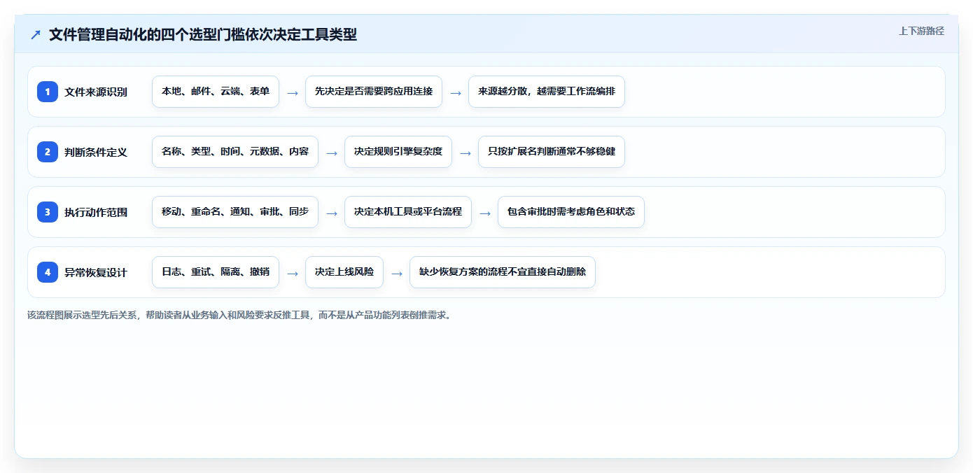 2026年效率革命：10大自动化文件管理工具全面对比