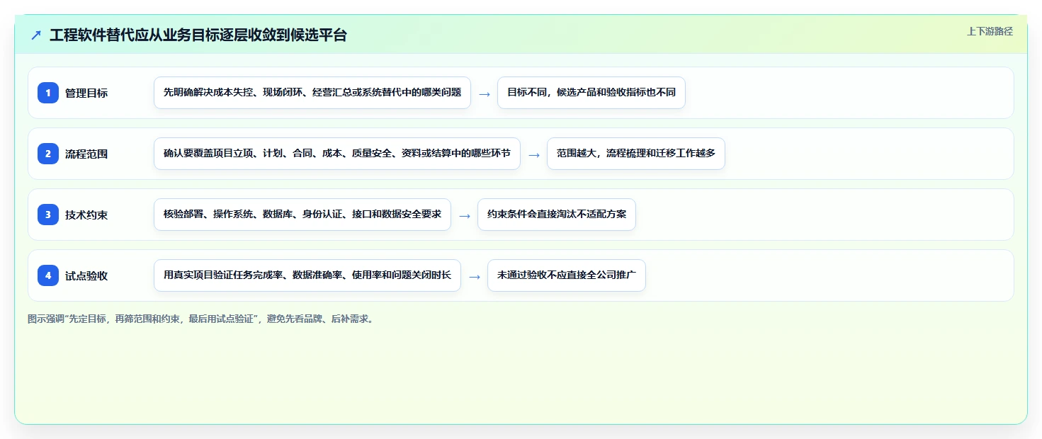 2026年工程项目管理软件国产化替代：6款主流平台选型指南