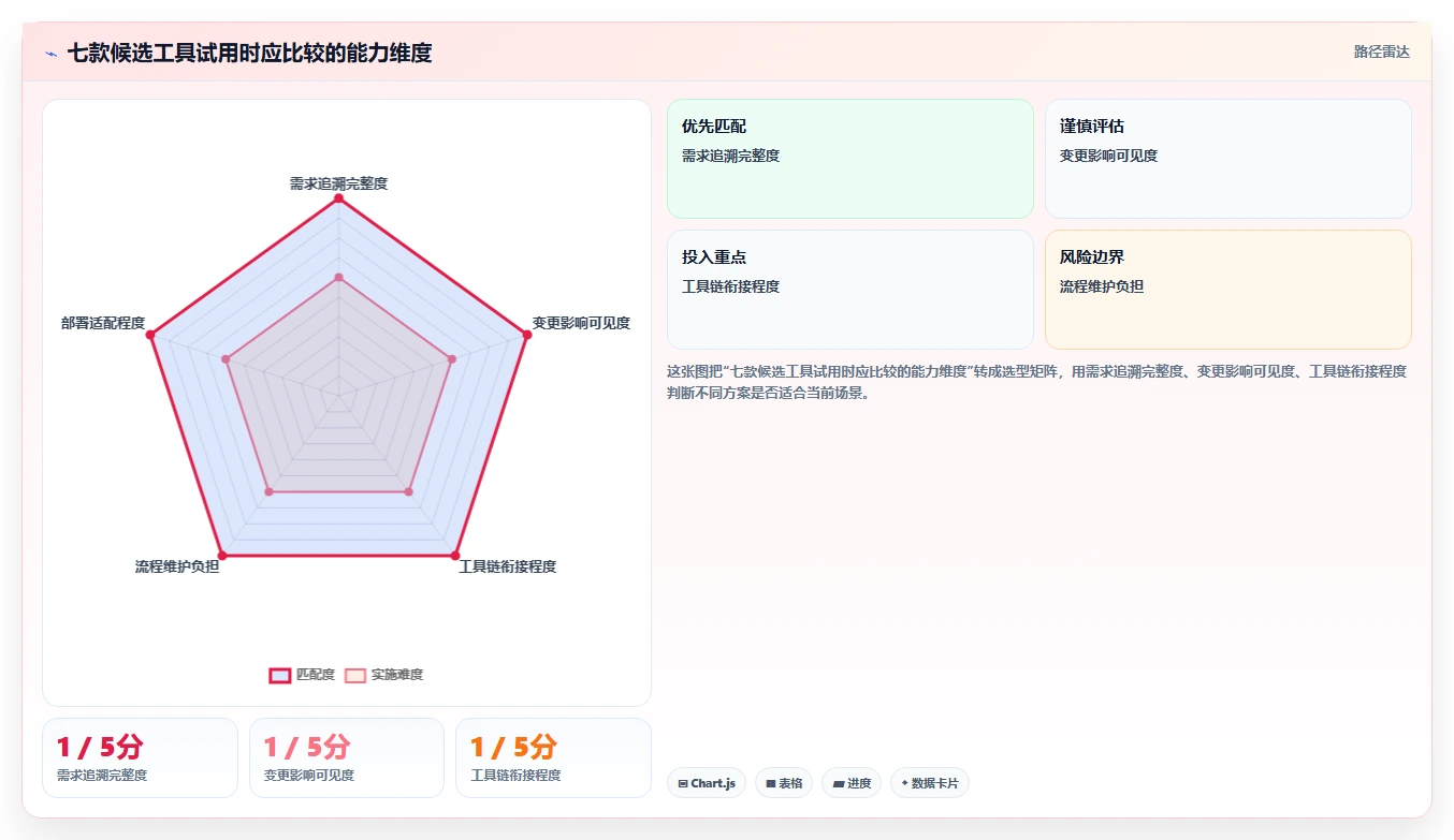 2026 年最值得关注的 7 大开发需求管理工具推荐