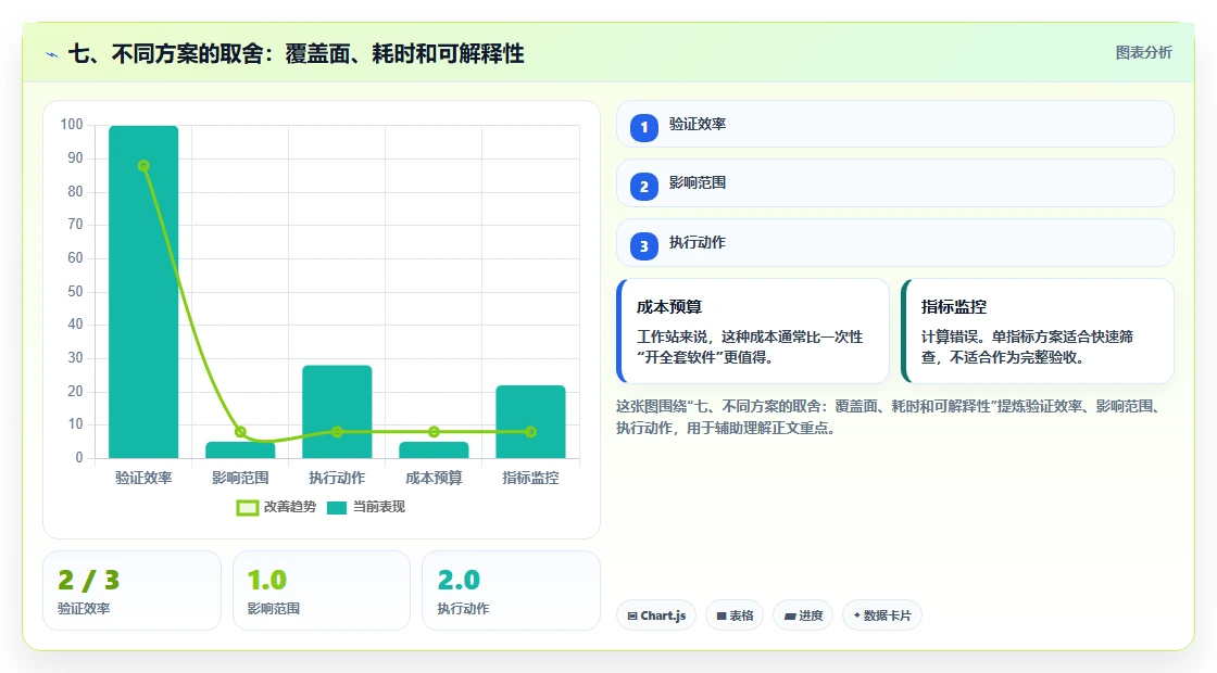 七、不同方案的取舍：覆盖面、耗时和可解释性
