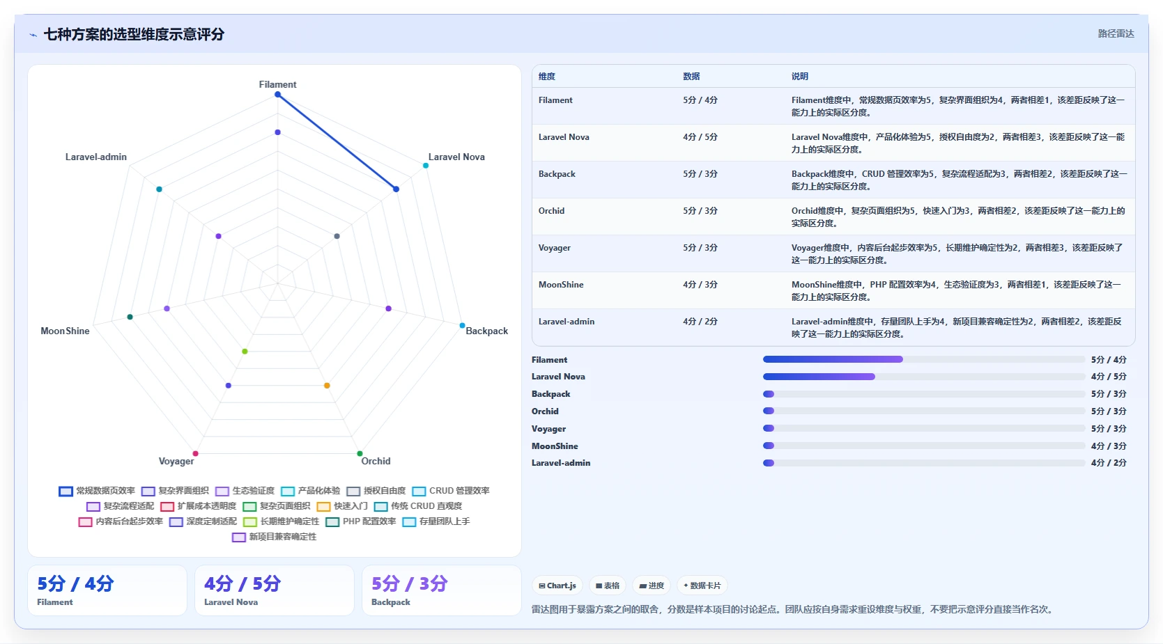 提升开发效率:2026年最受欢迎的7个Laravel管理系统解决方案