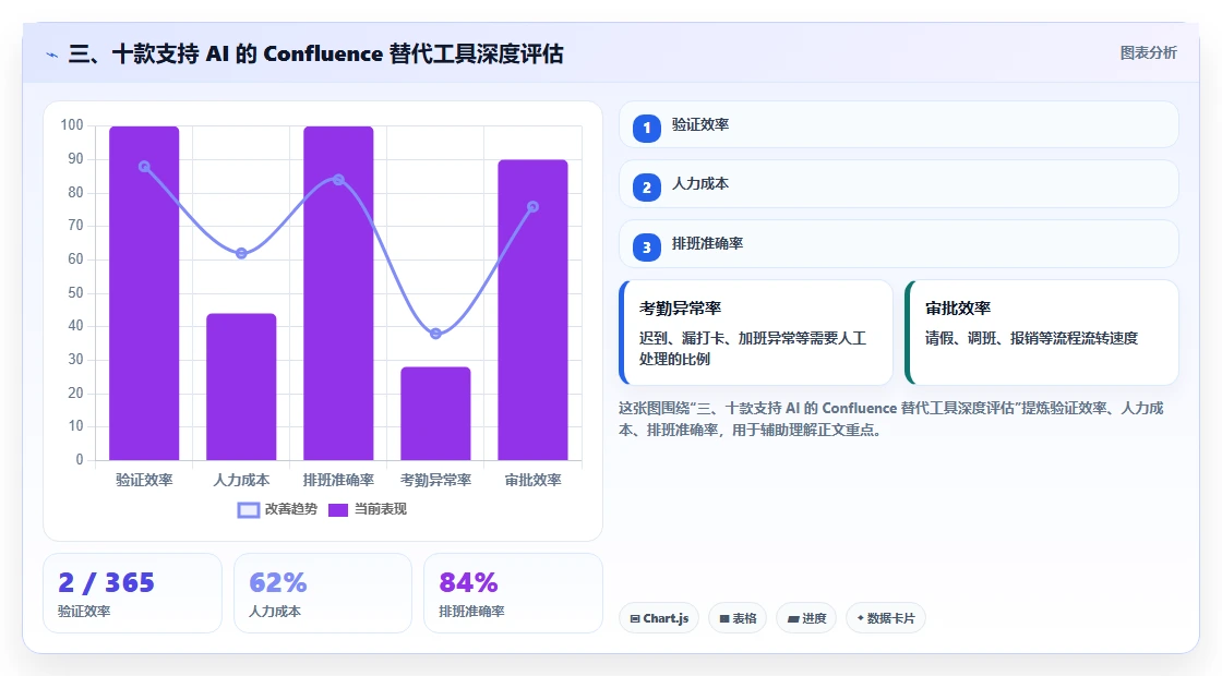 三、十款支持 AI 的 Confluence 替代工具深度评估