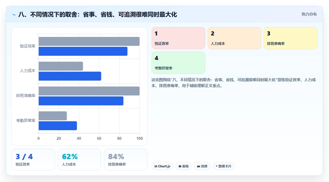 八、不同情况下的取舍:省事、省钱、可追溯很难同时最大化