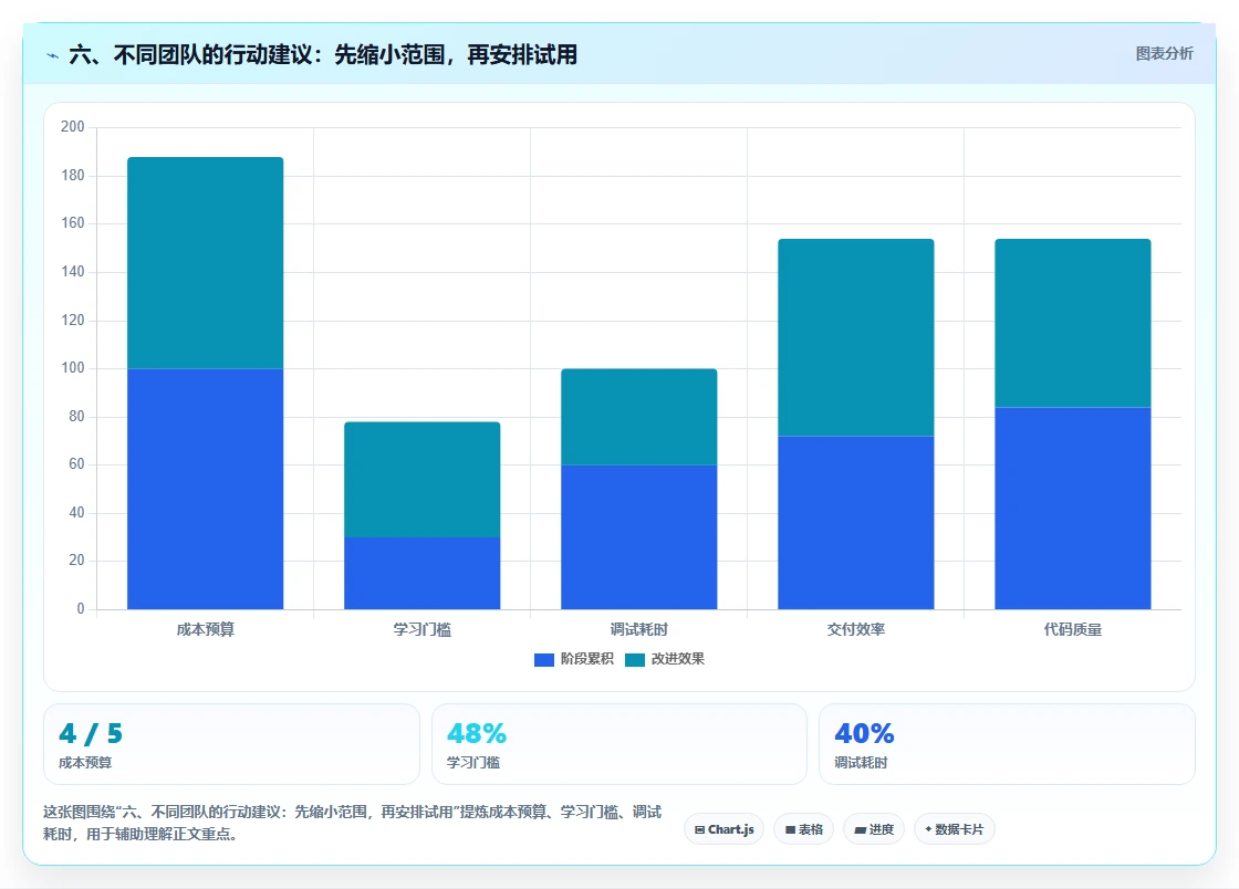 六、不同团队的行动建议：先缩小范围，再安排试用