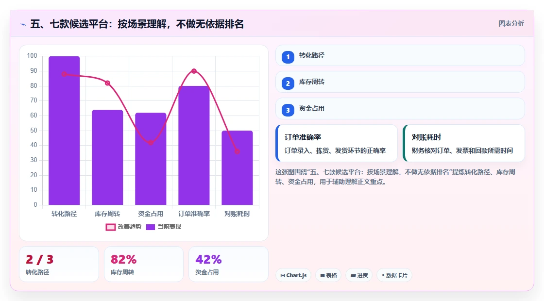 五、七款候选平台:按场景理解,不做无依据排名