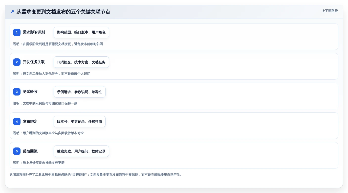 2026年必备:6大开发文档软件工具对比,助你提升研发效率