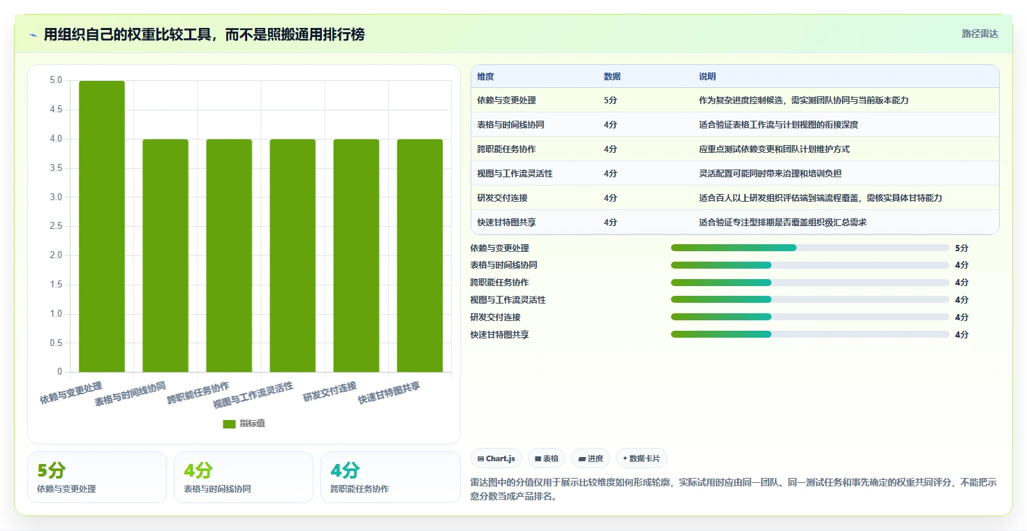从新手到专家:2026年做甘特图的软件选型指南,7款工具全面分析