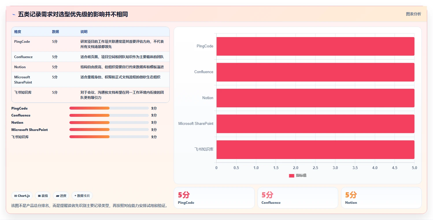 项目经理福音：2026年最值得投资的5款记录管理软件