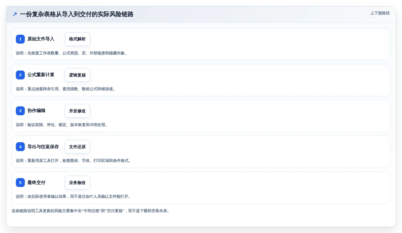 2026年效率之选:6大Excel文档处理工具全面对比