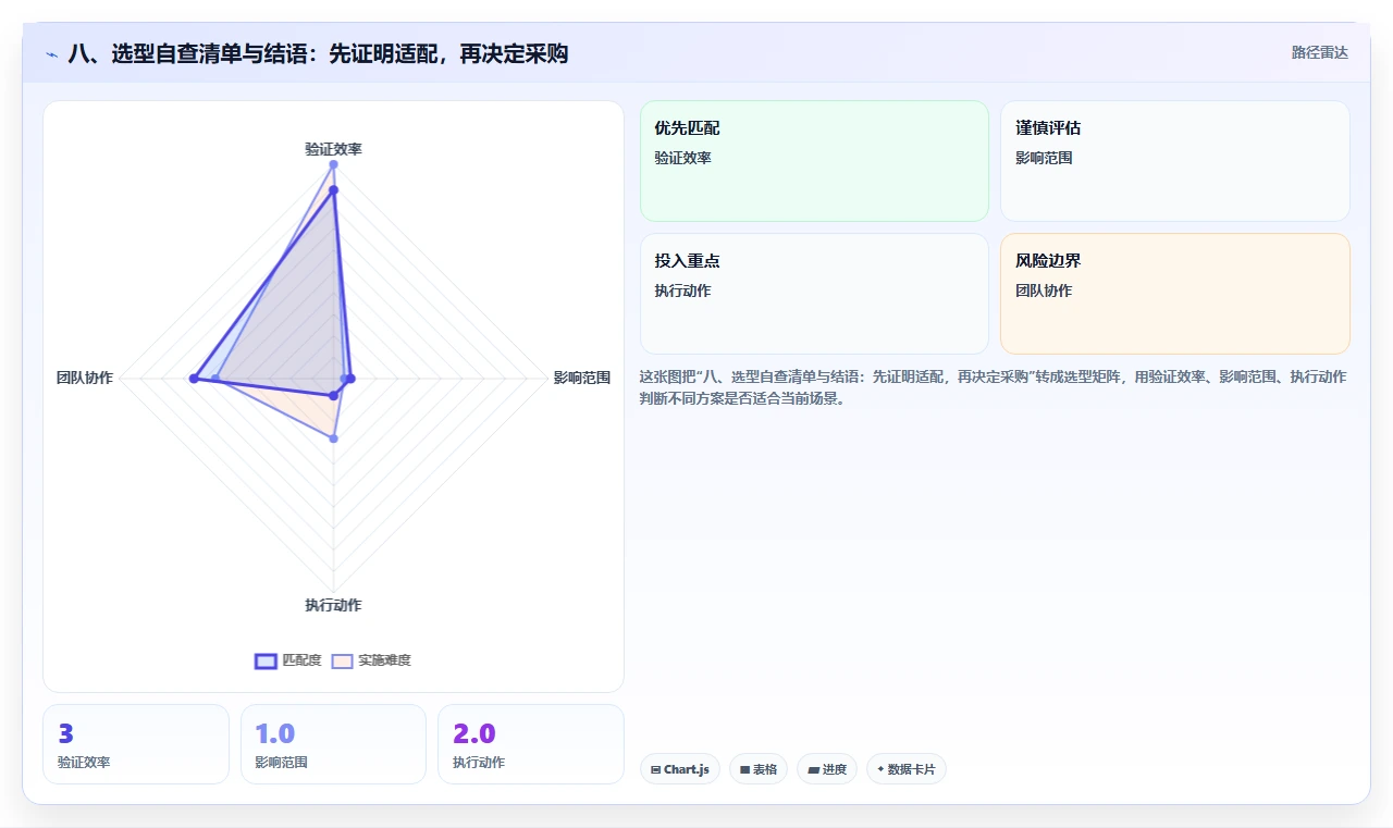八、选型自查清单与结语：先证明适配，再决定采购