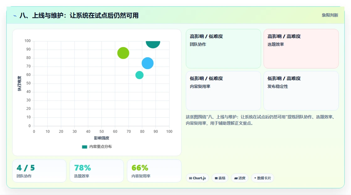 八、上线与维护:让系统在试点后仍然可用