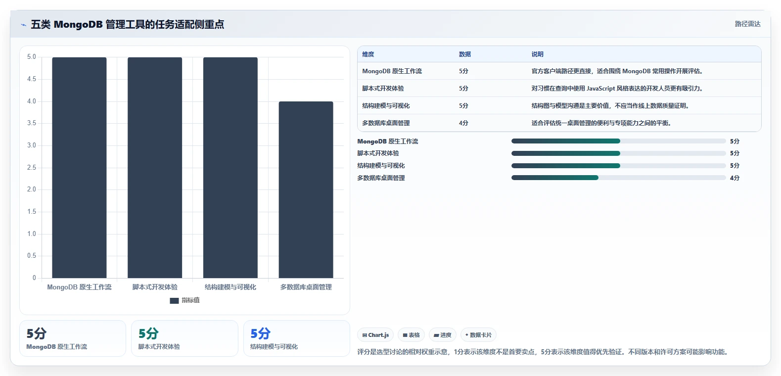 MongoDB可视化管理工具选型指南：2026年最值得投资的5大利器