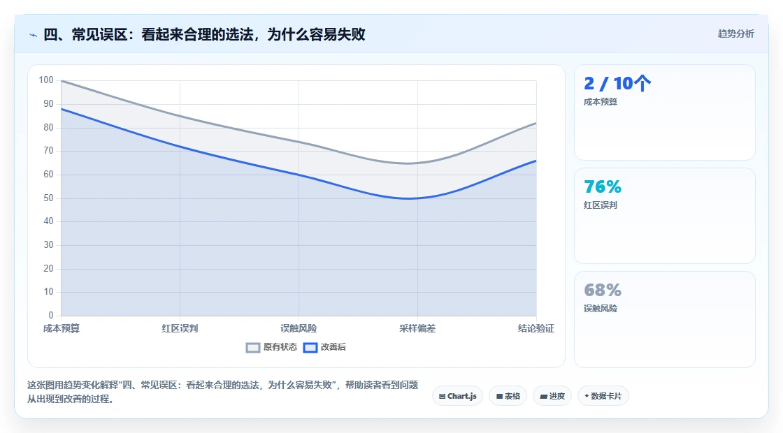 四、常见误区:看起来合理的选法,为什么容易失败