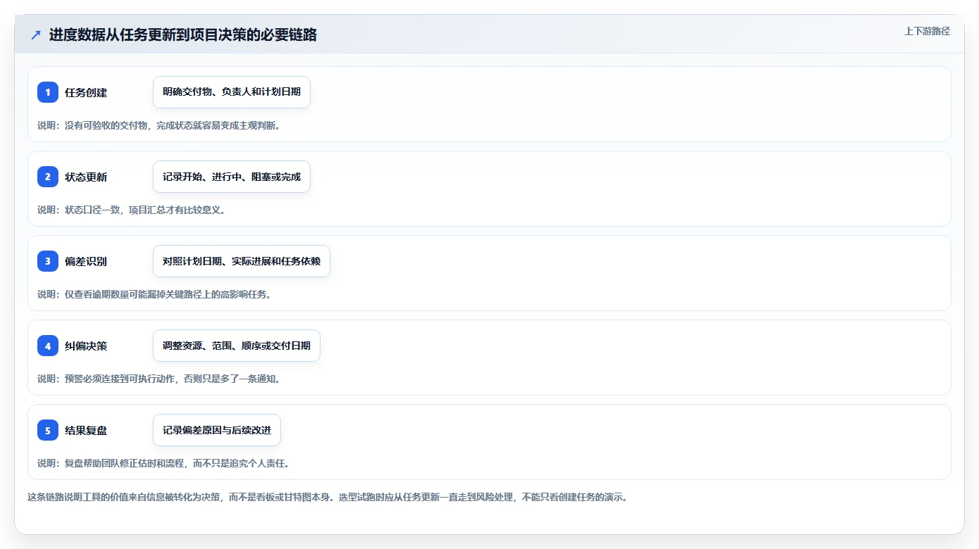 2026 年最值得关注的 8 大进度管理软件推荐