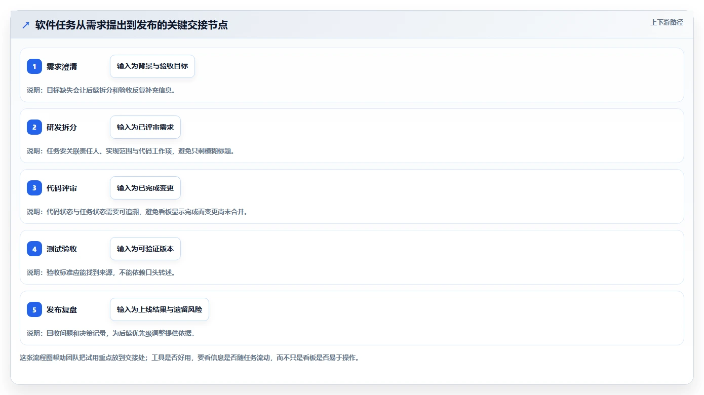 如何选择适合团队的项目管理系统GitHub?2026年6大热门工具对比