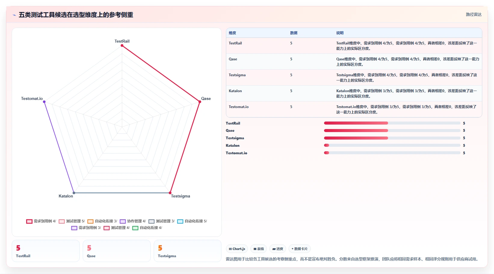 项目经理必看：2026年最智能的5大根据需求写测试用例工具推荐
