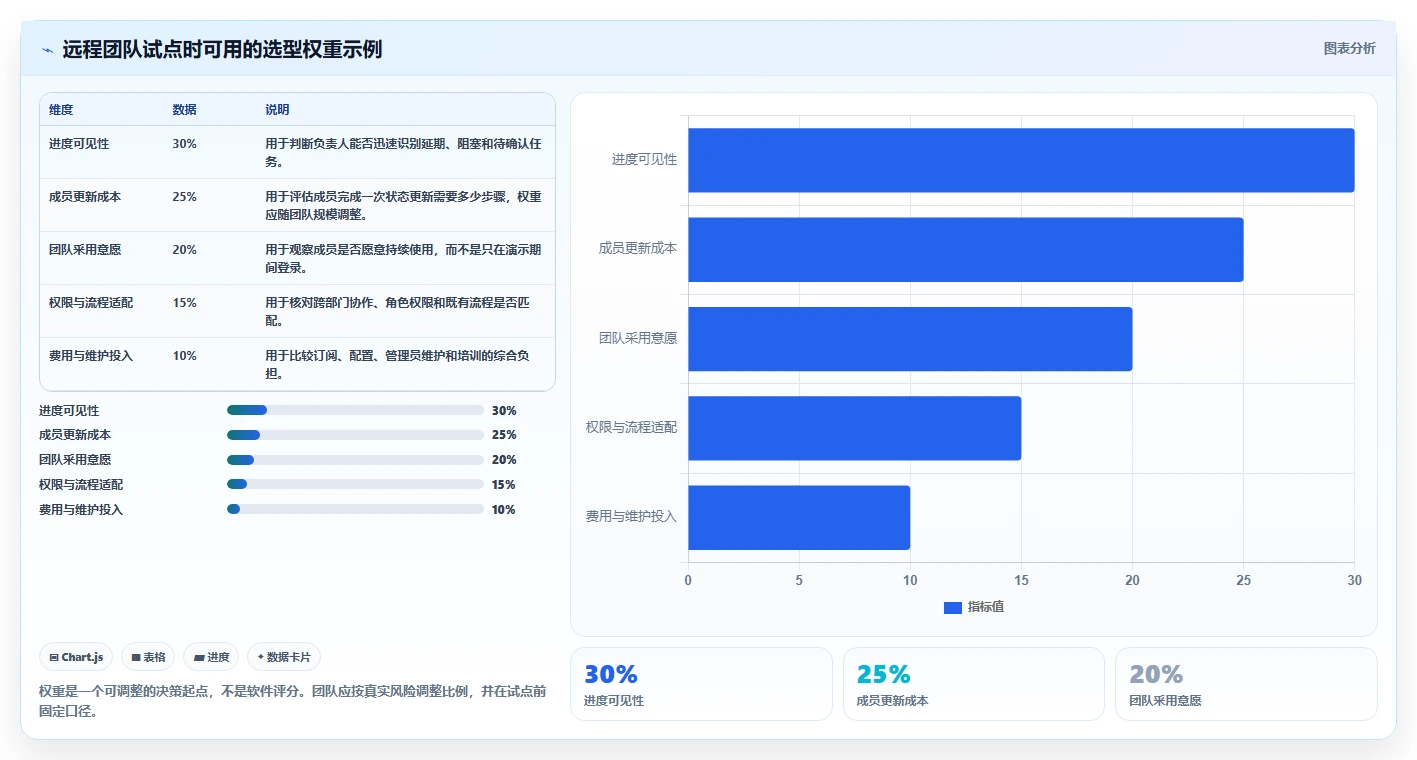 远程团队必备：2026年7款优秀工作进度软件app推荐及选型指南