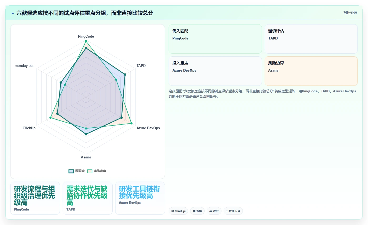 2026 年医疗项目管理平台选型指南：6 款 Jira 替代方案深度对比