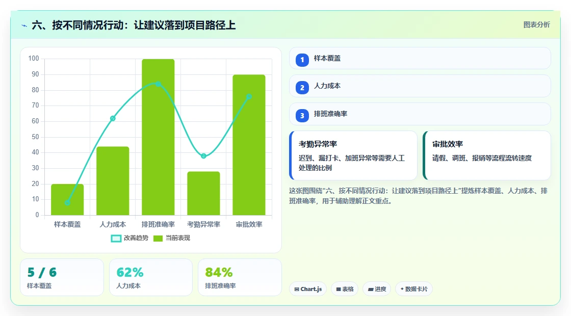 六、按不同情况行动:让建议落到项目路径上