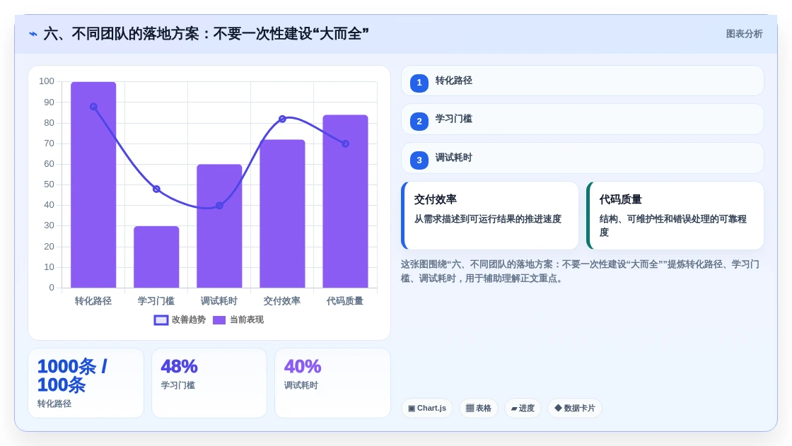 六、不同团队的落地方案:不要一次性建设“大而全”