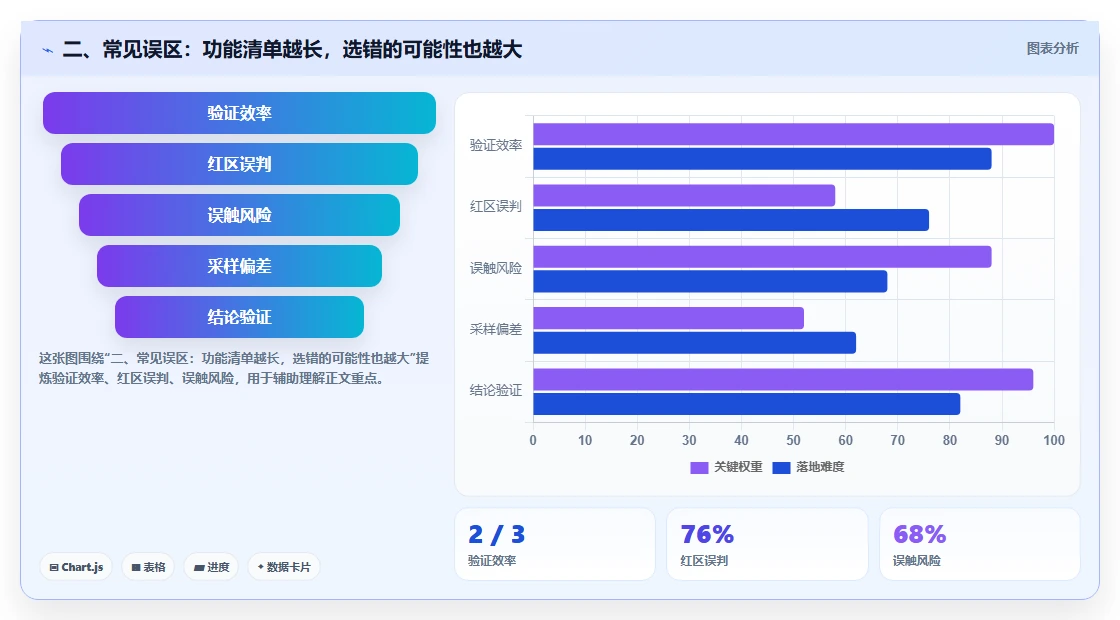二、常见误区:功能清单越长,选错的可能性也越大