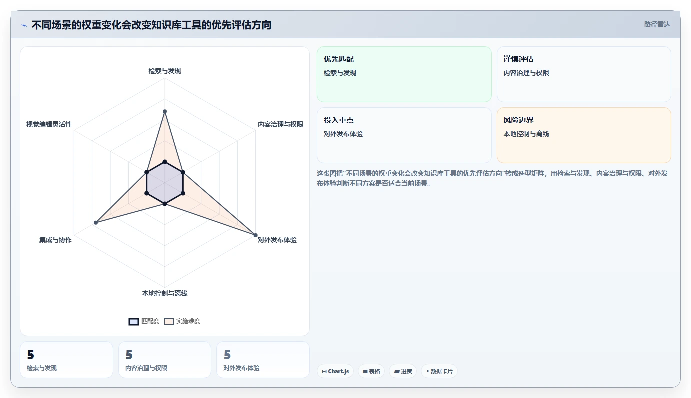 知识库管理工具对比:2026 年必备的 6 款顶级工具