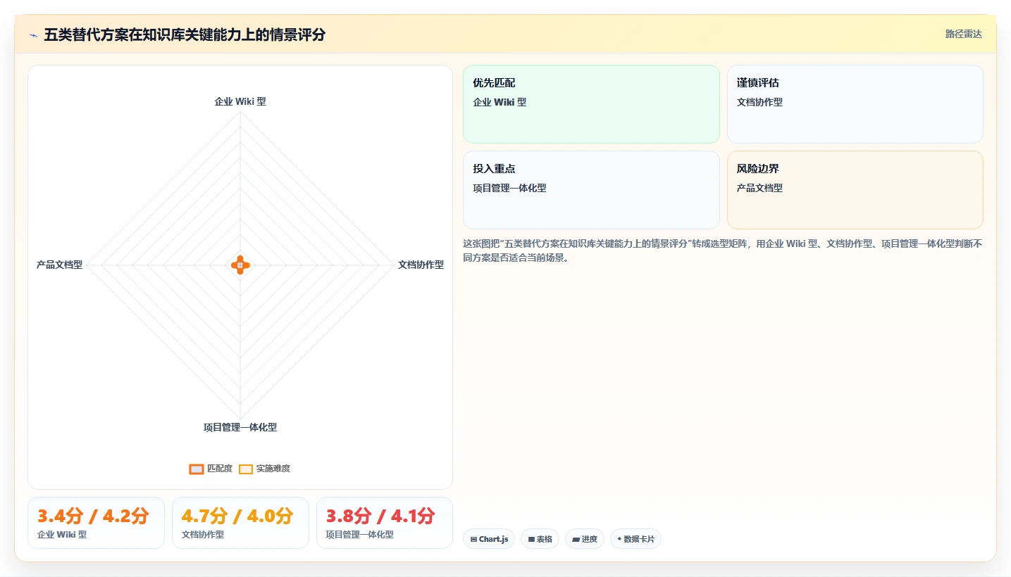 团队选型指南：2026年高效 Confluence 替代软件哪些值得试