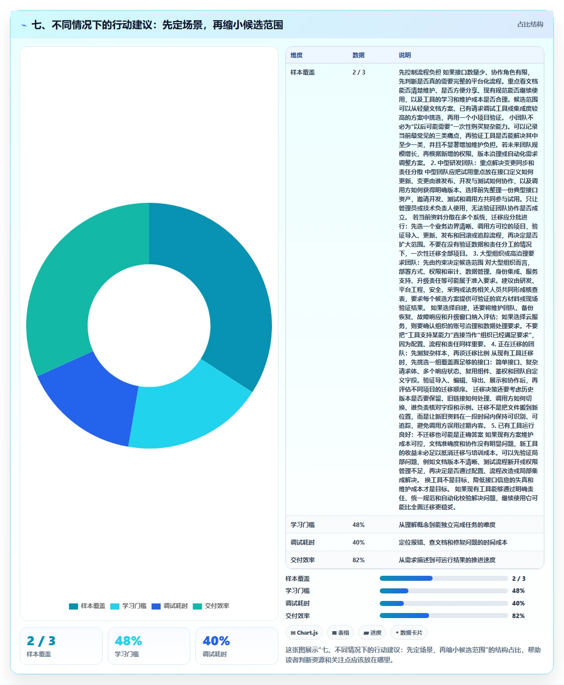 七、不同情况下的行动建议：先定场景，再缩小候选范围