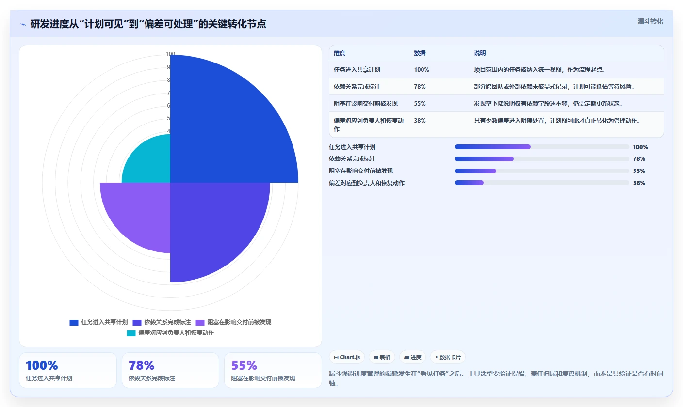 提升研发效率：2026年最受欢迎的5大网络进度计划图制作工具推荐